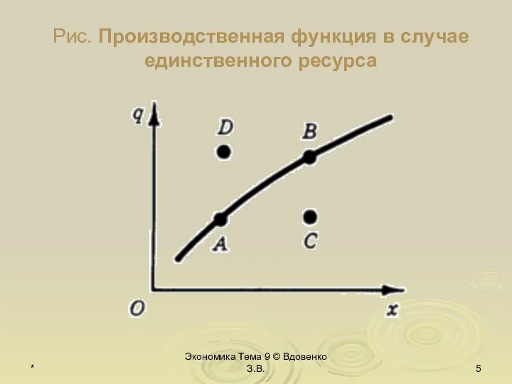 * Экономика Тема 9 © Вдовенко З.В. Рис. Производственная функция в случае единственного ресурса