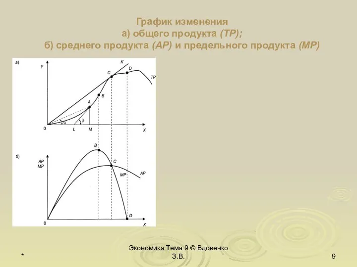 * Экономика Тема 9 © Вдовенко З.В. График изменения а) общего