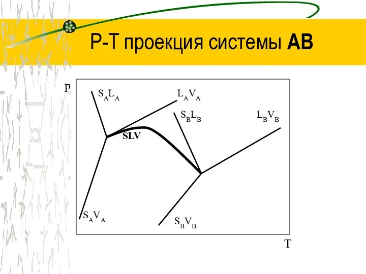 P-T проекция системы AB SALA p T SAVA LAVA SBLB SBVB LBVB SLV