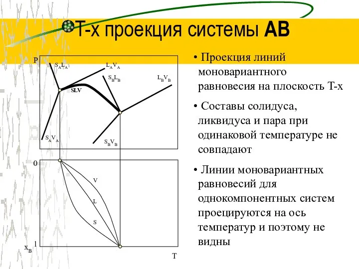 T-x проекция системы AB Проекция линий моновариантного равновесия на плоскость T-x