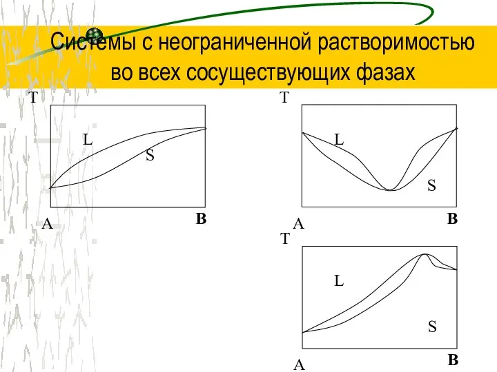 Системы с неограниченной растворимостью во всех сосуществующих фазах