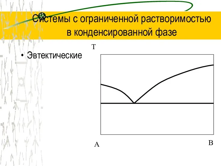 Системы с ограниченной растворимостью в конденсированной фазе Эвтектические