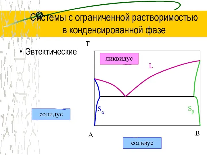 Системы с ограниченной растворимостью в конденсированной фазе Эвтектические ликвидус солидус сольвус