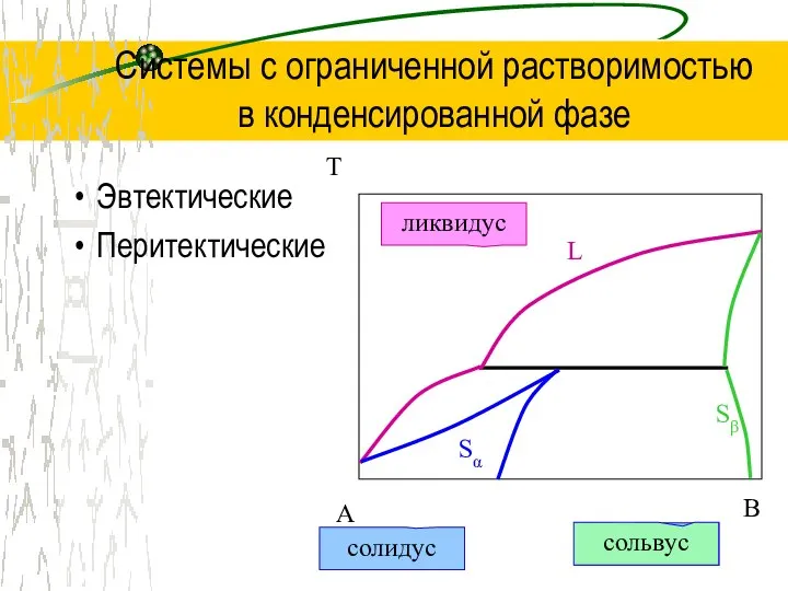 Системы с ограниченной растворимостью в конденсированной фазе Эвтектические Перитектические ликвидус солидус сольвус сольвус