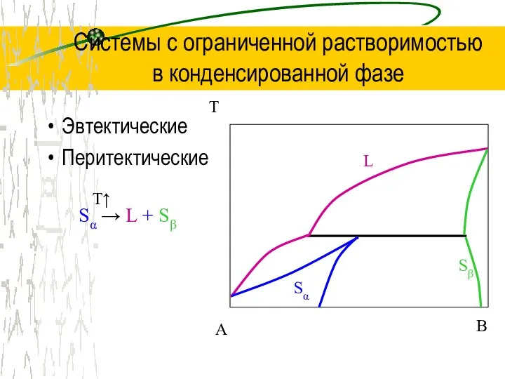 Системы с ограниченной растворимостью в конденсированной фазе Эвтектические Перитектические