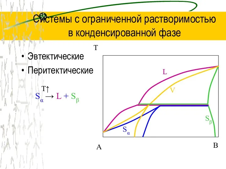 Системы с ограниченной растворимостью в конденсированной фазе Эвтектические Перитектические