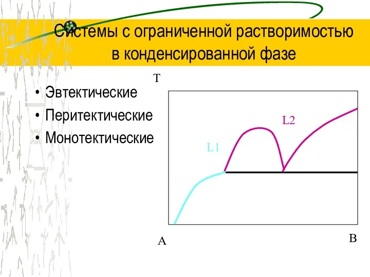 Системы с ограниченной растворимостью в конденсированной фазе Эвтектические Перитектические Монотектические T A B L2 L1