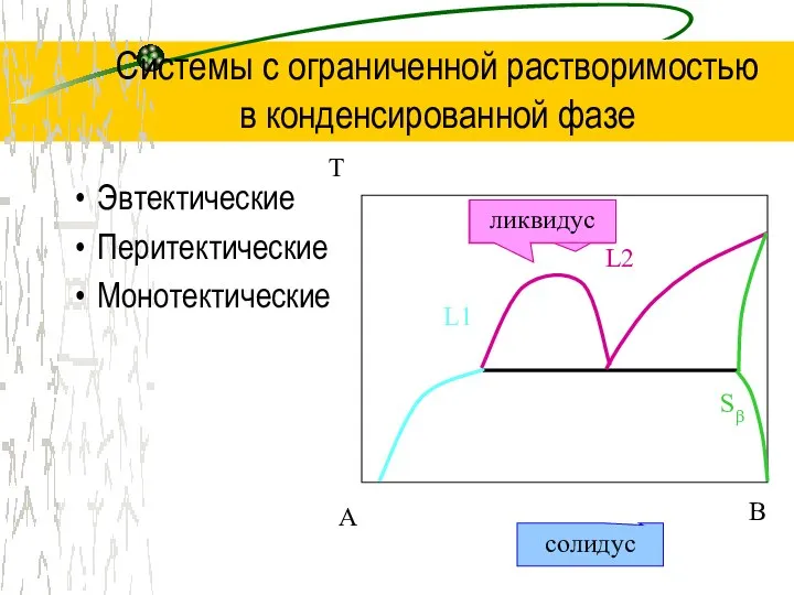 Системы с ограниченной растворимостью в конденсированной фазе Эвтектические Перитектические Монотектические T