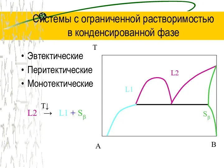 Системы с ограниченной растворимостью в конденсированной фазе Эвтектические Перитектические Монотектические T A B L2 L1 Sβ