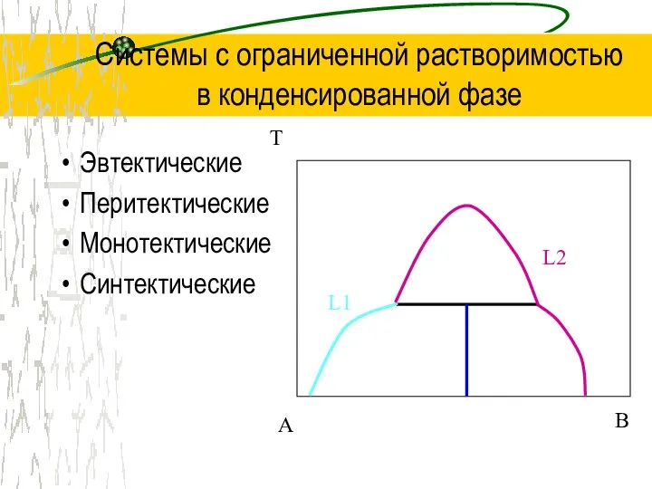 Системы с ограниченной растворимостью в конденсированной фазе Эвтектические Перитектические Монотектические Синтектические