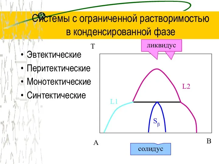 Системы с ограниченной растворимостью в конденсированной фазе Эвтектические Перитектические Монотектические Синтектические