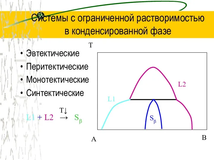 Системы с ограниченной растворимостью в конденсированной фазе Эвтектические Перитектические Монотектические Синтектические