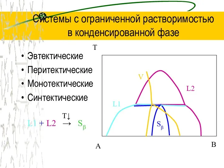 Системы с ограниченной растворимостью в конденсированной фазе Эвтектические Перитектические Монотектические Синтектические