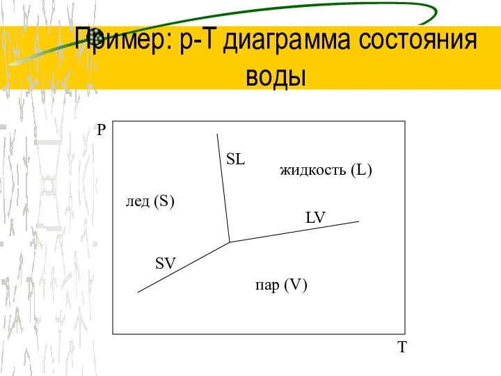 Пример: p-T диаграмма состояния воды LV SL SV P T пар (V) лед (S) жидкость (L)