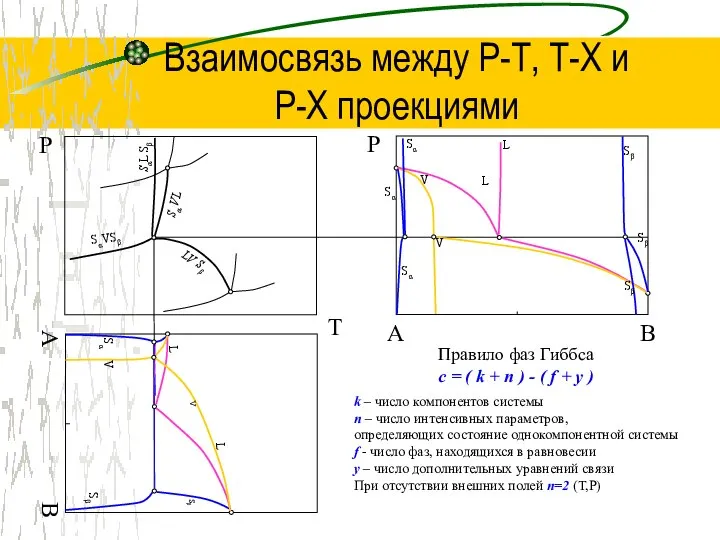 Взаимосвязь между Р-Т, Т-Х и P-Х проекциями T Р B Р