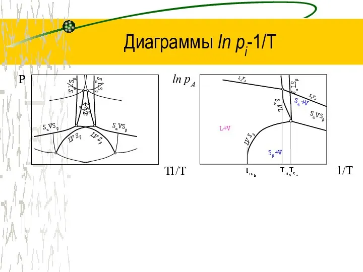 Диаграммы ln рi-1/Т