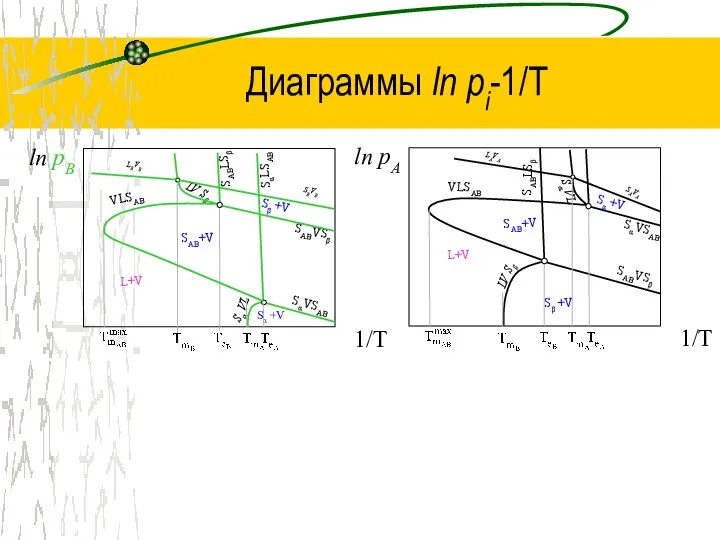 Диаграммы ln рi-1/Т