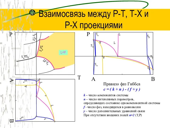 Взаимосвязь между Р-Т, Т-Х и P-Х проекциями T Р B Р