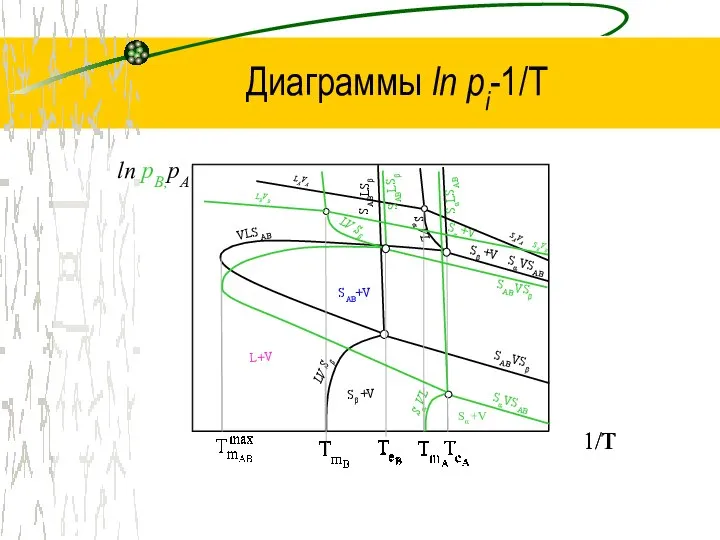 Диаграммы ln рi-1/Т 1/T LAVA SAVA LV Sβ SABVSβ SαVSAB Sα