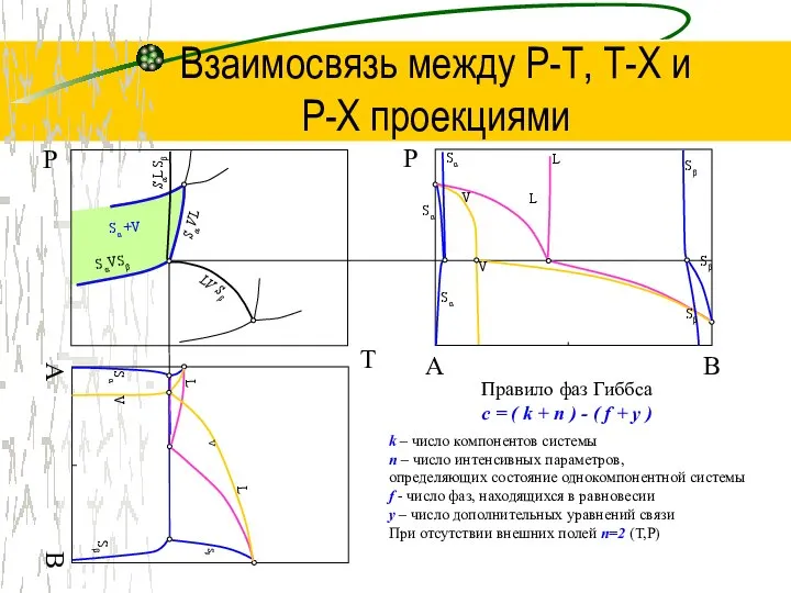 Взаимосвязь между Р-Т, Т-Х и P-Х проекциями T Р B Р