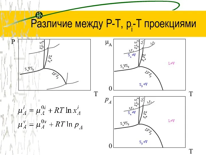 Различие между Р-Т, рi-Т проекциями SALA T μA LAVA SAVA LV