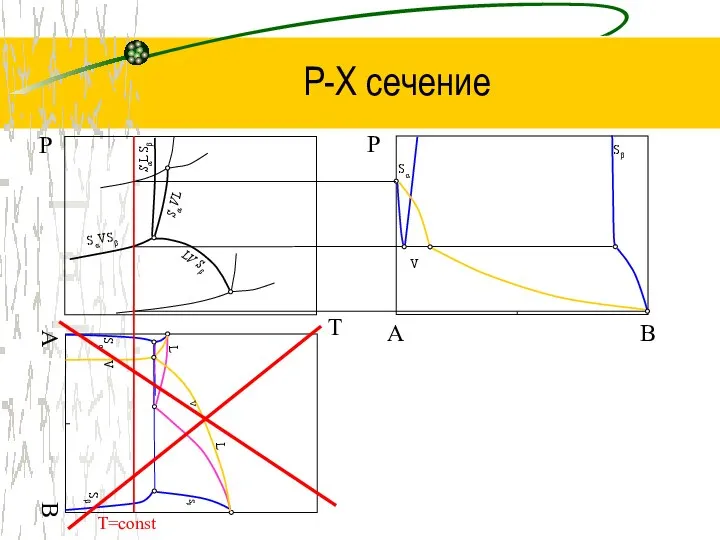 P-Х сечение T Р B Р Sα VL SαL Sβ L