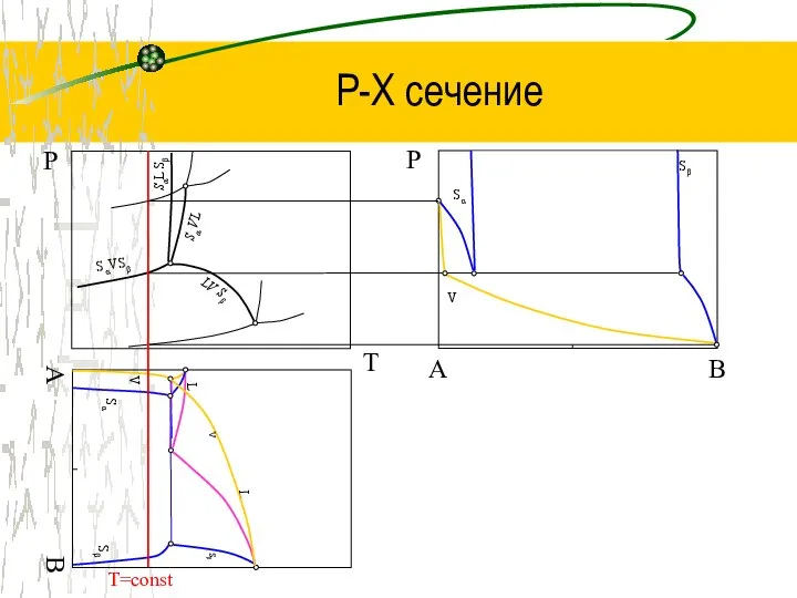 P-Х сечение T Р B Р Sα VL SαL Sβ Sα