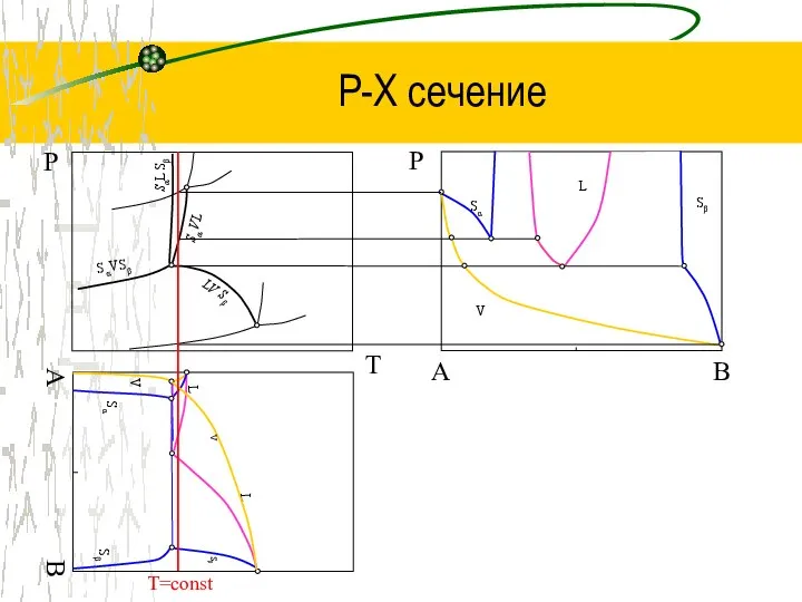 P-Х сечение T Р B Р Sα VL SαL Sβ Sβ