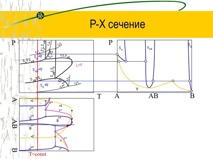 P-Х сечение T Р AB B Р LAVA SAVA SALA SBVB