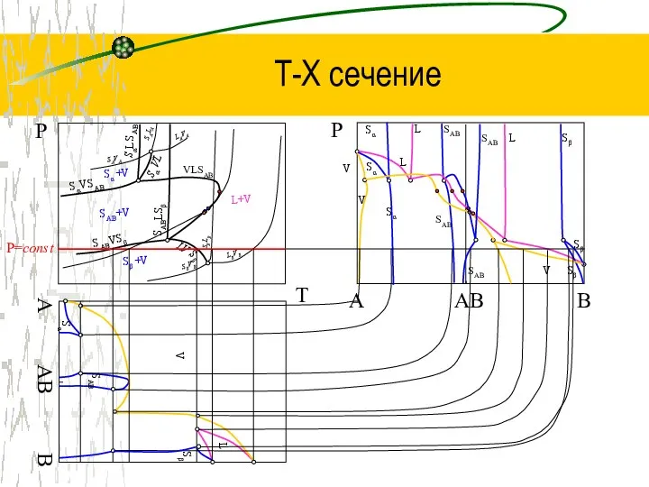 Т-Х сечение T Р AB B Р LAVA SAVA SALA SBVB