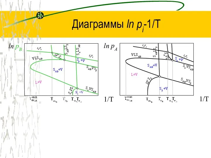 Диаграммы ln рi-1/Т 1/T ln pB LBVB SBVB LV Sβ SABVSβ