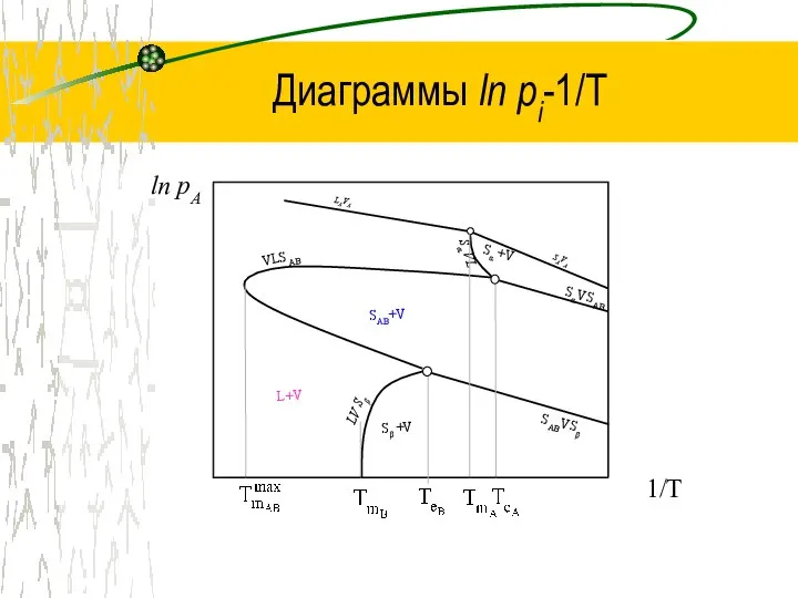 Диаграммы ln рi-1/Т 1/T LAVA SAVA LV Sβ SABVSβ SαVSAB Sα