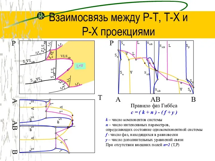 Взаимосвязь между Р-Т, Т-Х и P-Х проекциями T Р AB B