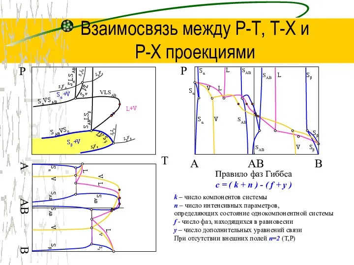 Взаимосвязь между Р-Т, Т-Х и P-Х проекциями T Р AB B