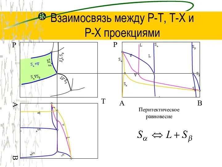 Взаимосвязь между Р-Т, Т-Х и P-Х проекциями T Р B Р