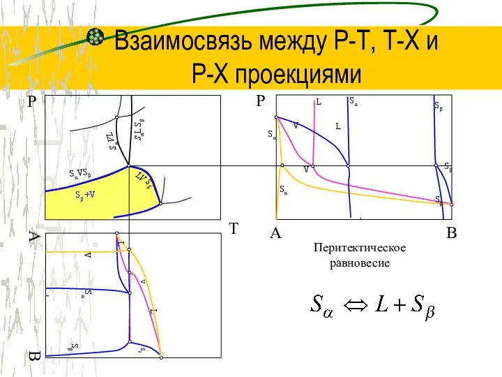 Взаимосвязь между Р-Т, Т-Х и P-Х проекциями T Р B Р