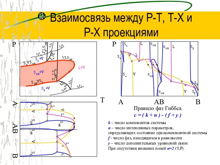 Взаимосвязь между Р-Т, Т-Х и P-Х проекциями T Р AB B