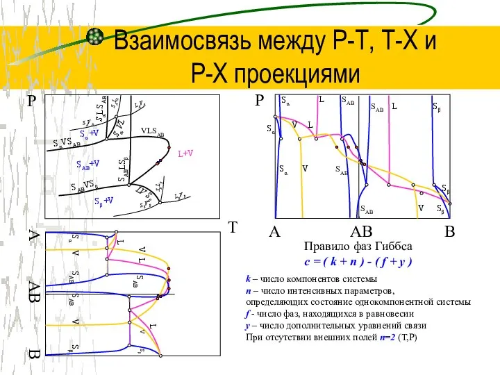 Взаимосвязь между Р-Т, Т-Х и P-Х проекциями T Р AB B