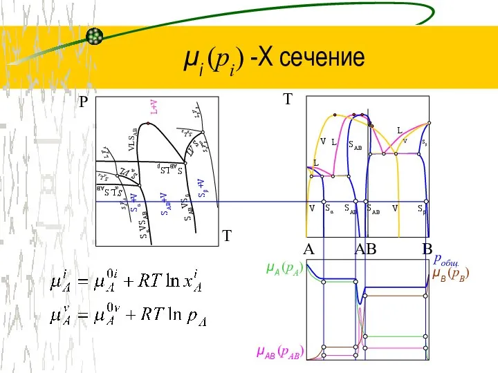 μi (pi) -Х сечение AB Sα V SAB SAB V Sβ