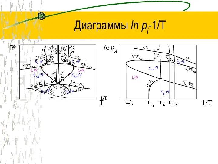 Диаграммы ln рi-1/Т