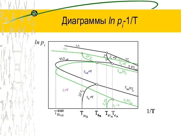 Диаграммы ln рi-1/Т 1/T LAVA SAVA LV Sβ SABVSβ SαVSAB Sα