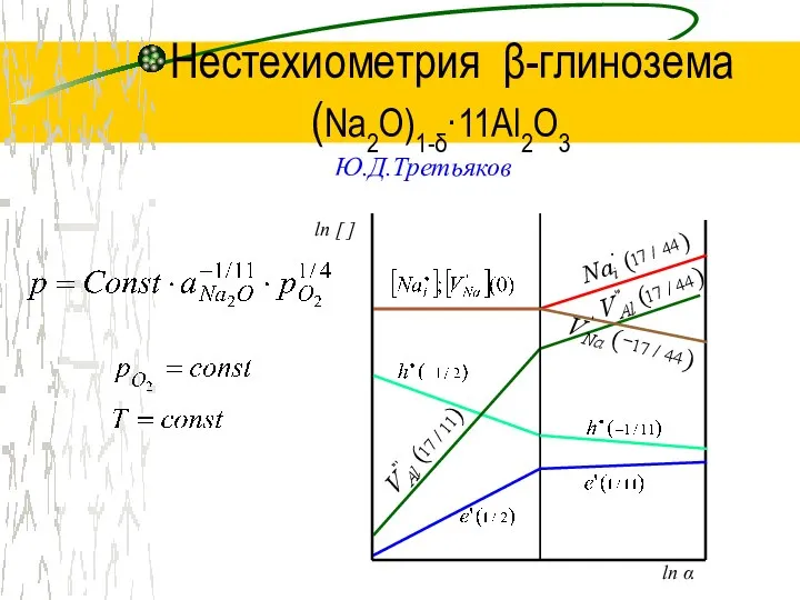 Нестехиометрия β-глинозема (Na2O)1-δ·11Al2O3 Ю.Д.Третьяков ln α ln [ ]
