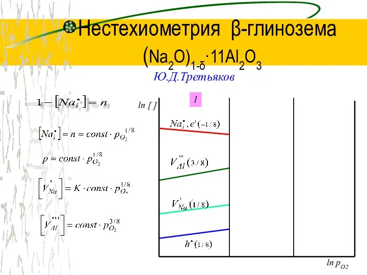 Нестехиометрия β-глинозема (Na2O)1-δ·11Al2O3 Ю.Д.Третьяков 1