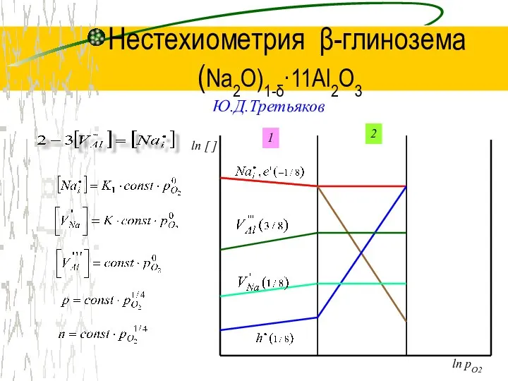 Нестехиометрия β-глинозема (Na2O)1-δ·11Al2O3 Ю.Д.Третьяков ln [ ] 2