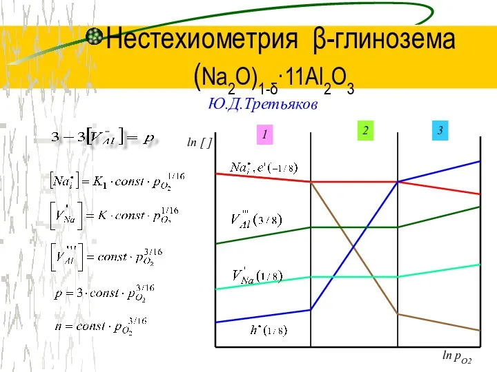 Нестехиометрия β-глинозема (Na2O)1-δ·11Al2O3 Ю.Д.Третьяков ln [ ] 3