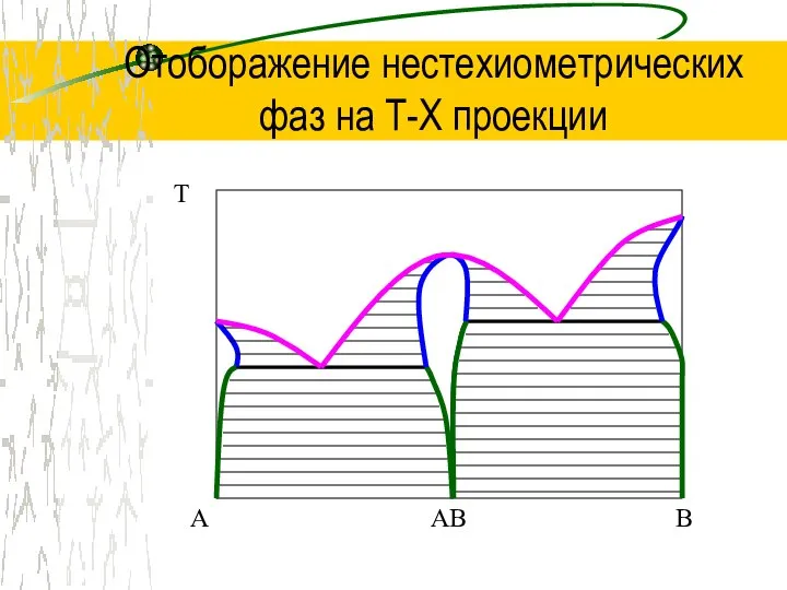 Отоборажение нестехиометрических фаз на Т-Х проекции T A B AB