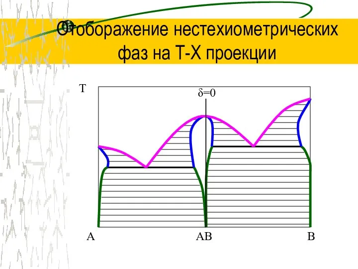 Отоборажение нестехиометрических фаз на Т-Х проекции T A B AB δ=0