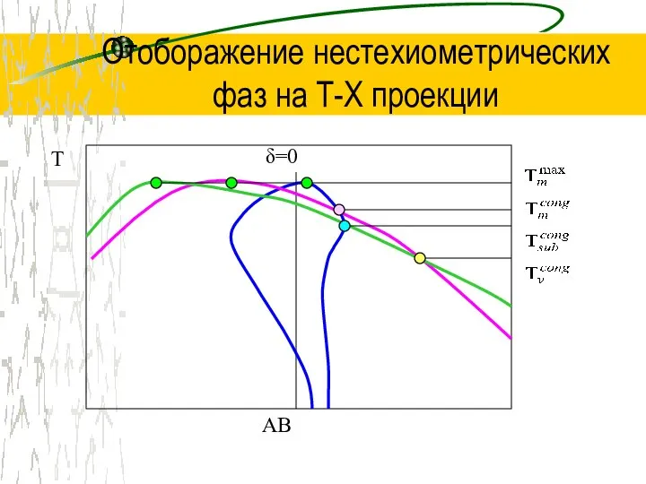 Отоборажение нестехиометрических фаз на Т-Х проекции T AB δ=0