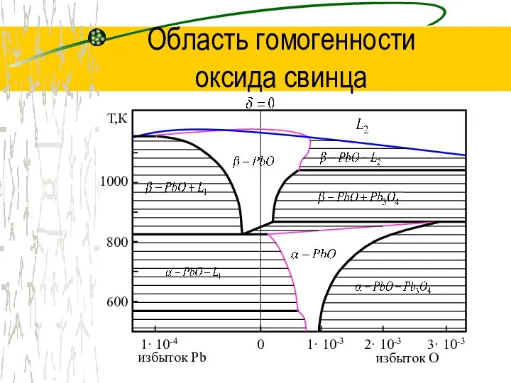 Область гомогенности оксида свинца 0 1· 10-3 2· 10-3 3· 10-3