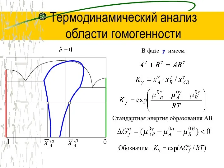 Термодинамический анализ области гомогенности В фазе γ имеем Стандартная энергия образования АВ